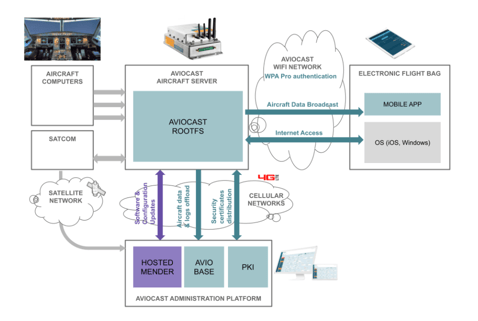 Avio Terminal Module Ics Avionics OTA software updates embedded Yocto | Device Chronicle