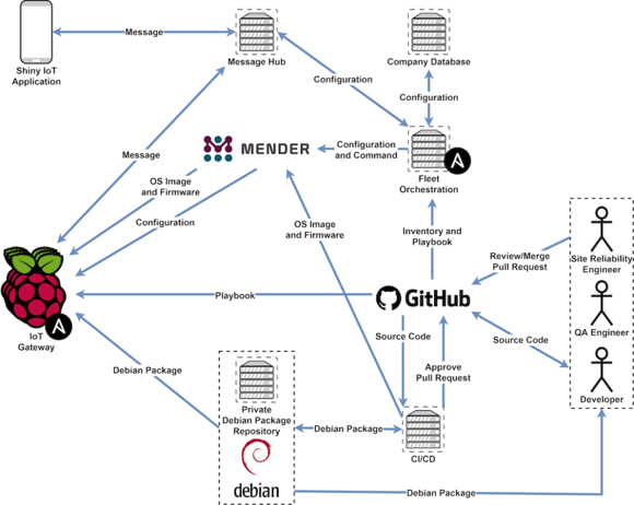 IoT orchestration 