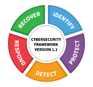 NIST Cyberframework for IoT device security