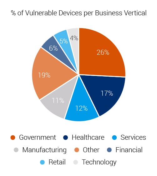 IOT devices with security vulnerabilities affected by Amnesia:33